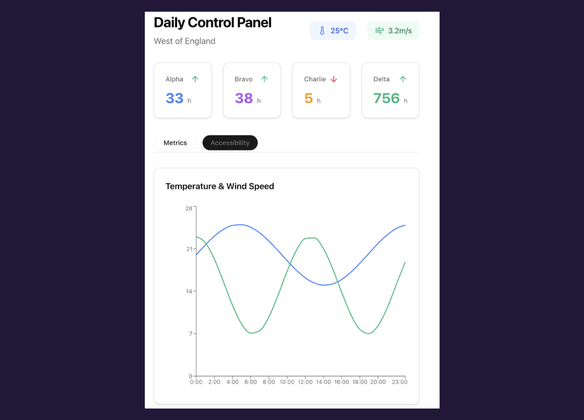 Power Distribution Dashboard — project screenshot